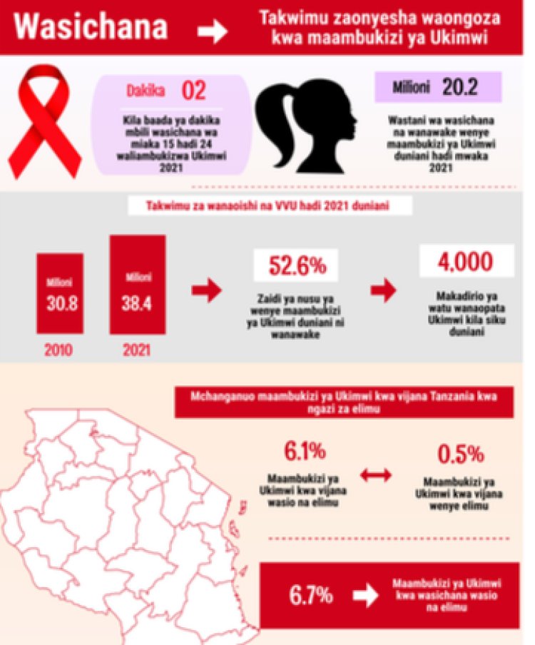 Buri minota ibiri umukobwa umwe ku isi  aba yanduye ubwandu bwa virusi itera Sida  (OMS)